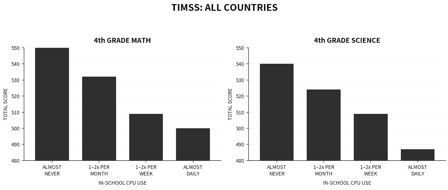 Graphs showing declining scores with increasing computer use.