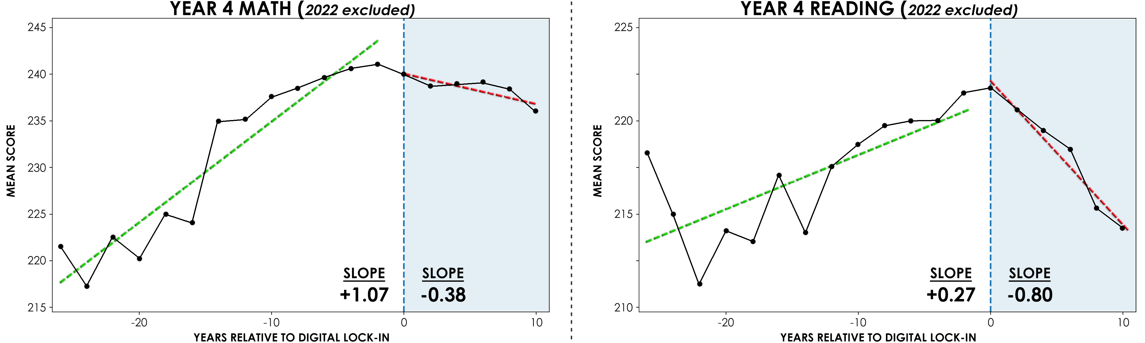 Graphs showing scores declining after widespread tech introduction.